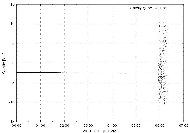 Tohoku-oki gravity signal in Ny-Ålesund Tohoku-oki gravity signal in Ny-Ålesund