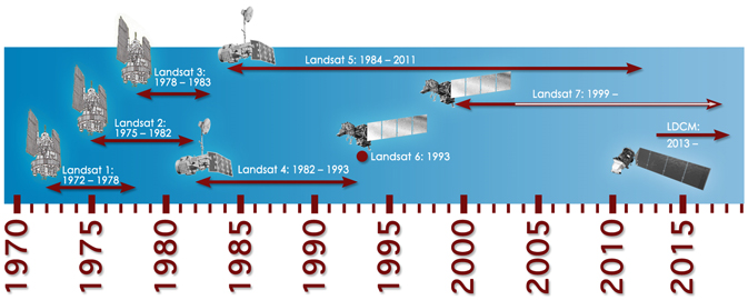 Timeline Landsat program Timeline Landsat program