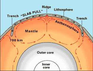 convection mantle convection mantle