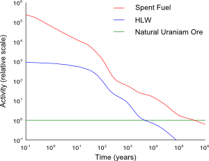 Time taken for the radioactivity of HLW and spent fuel to decay below the radioactivity of naturally occurring uranium ore Time taken for the radioactivity of HLW and spent fuel to decay below the radioactivity of naturally occurring uranium ore