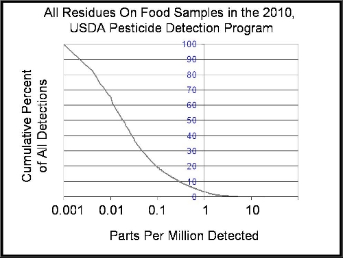 A graph of the cumulative distribution of detections for all crops tested in 2010 A graph of the cumulative distribution of detections for all crops tested in 2010