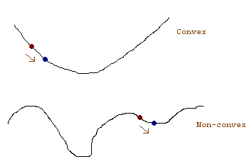 Convex functions have a single global minimum, reachable by simply moving downhill. Convex functions have a single global minimum, reachable by simply moving downhill.