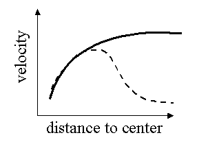 Galaxy rotation curv (schematic) Galaxy rotation curv (schematic)