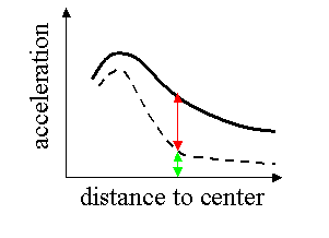 Galaxy acceleration curves (schematic) Galaxy acceleration curves (schematic)