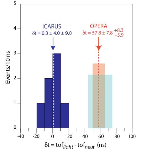 ICARUS Results