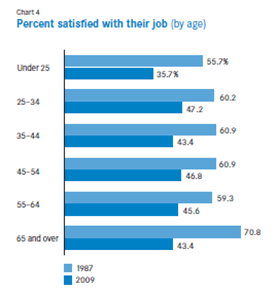 Percent Satisfied with Job by Age, from The Conference Board Percent Satisfied with Job by Age, from The Conference Board