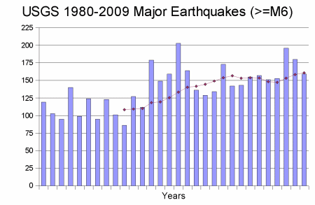 USGS Major Earthquakes 1980-2009 USGS Major Earthquakes 1980-2009
