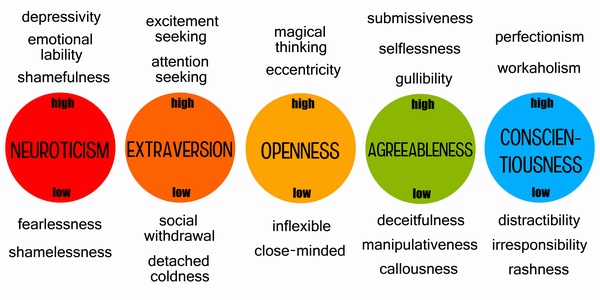 Five key personality traits