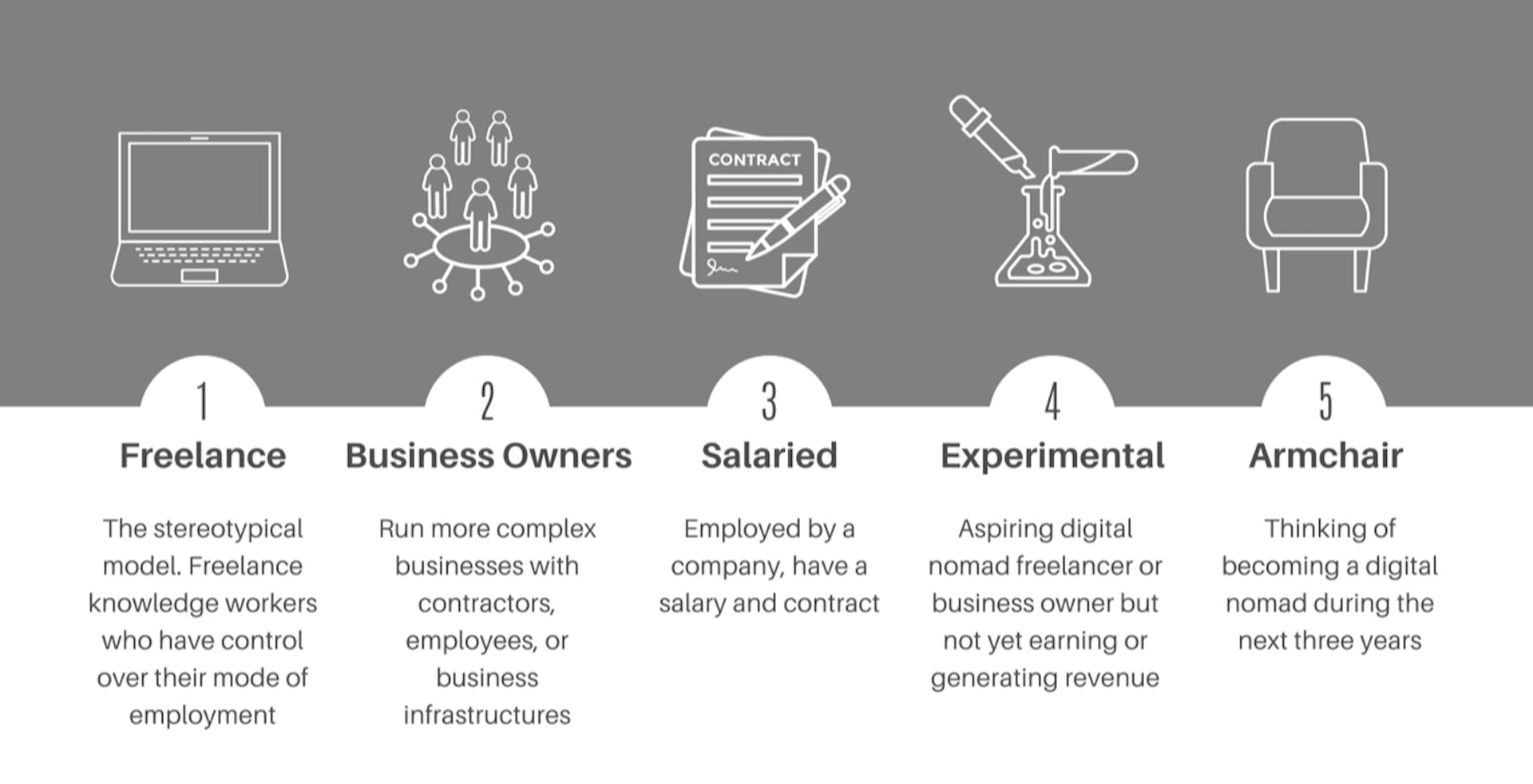 A graphic illustration the five categories of digital nomad. A graphic illustration the five categories of digital nomad.