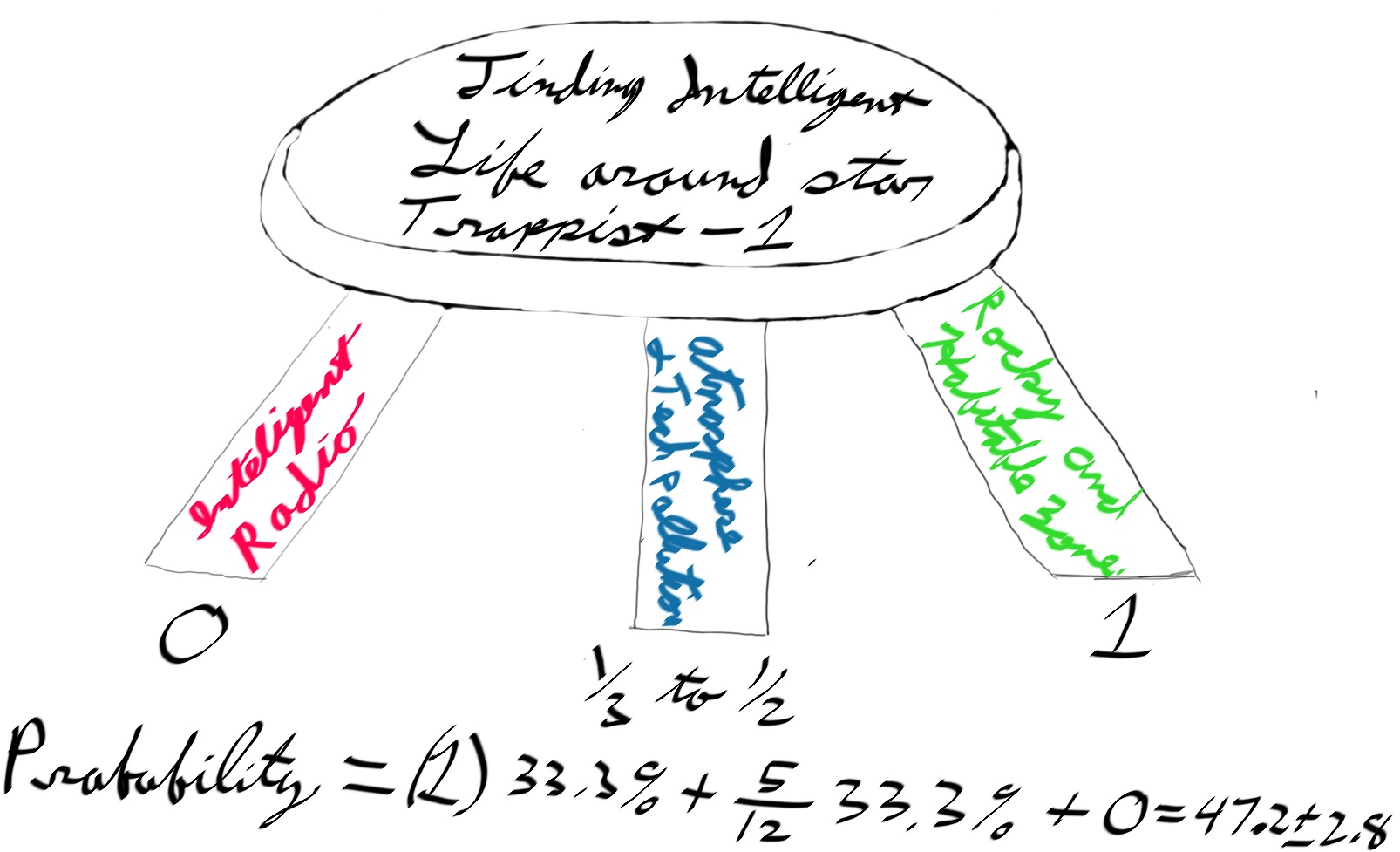 Three legged Stool of finding extra terreestrial intelligence. 