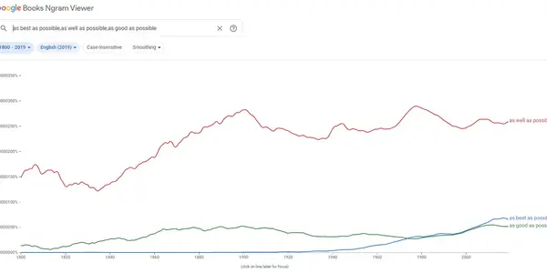 Google Ngram Viewer, What A Tool