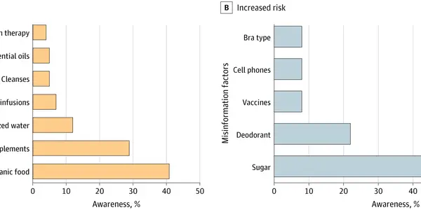 Misinformation Common Among Women With Breast Cancer