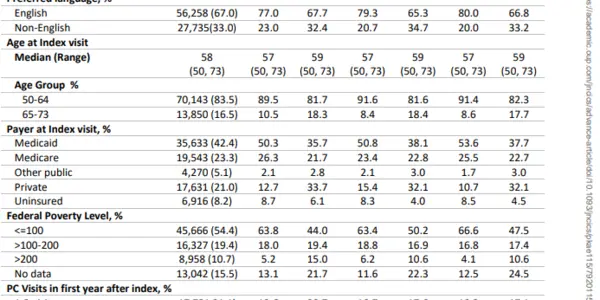 Free Health Care Is Not Enough: High Food Inflation Leads To Fewer Cancer Screenings