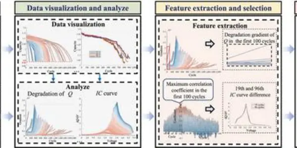 Knee Point Prediction And Battery Capacity Degradation