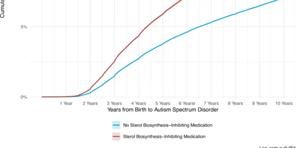 Study Links Antidepressants, Beta-blockers and Statins To Increased Autism Risk