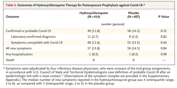 One Hydroxychloroquine A Day Does Not Keep The Doctor Away