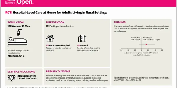 Sending Health Care To Homes Is Better And Cheaper Than Hospital Stays