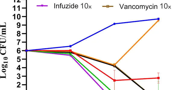 NEW: Infuzide Shows Promise Against Multidrug Resistant Pathogens