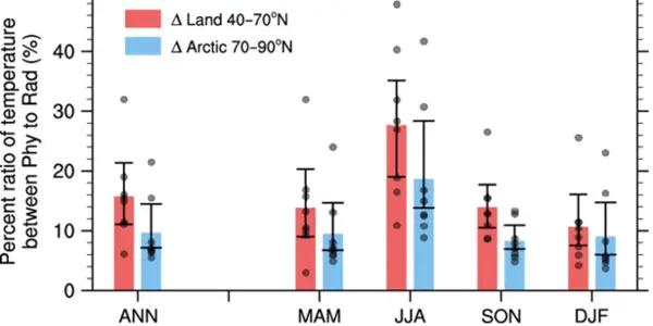 Plant Respiration Implicated In Arctic Melting