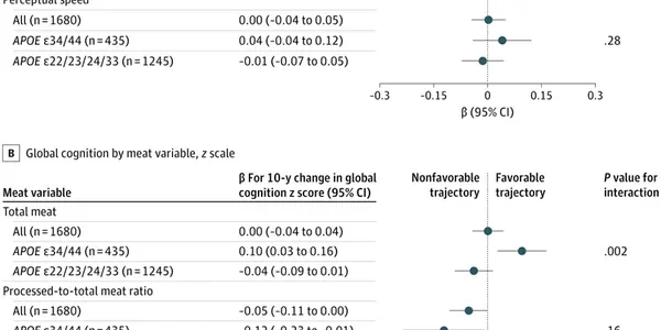 High Meat Consumption Linked To Lower Dementia Risk