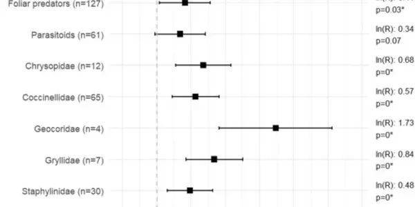 Meta-Analysis: Flower Strips With Two Or More Species May Reduce Pesticides