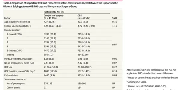 Opportunistic Salpingectomy Reduces Ovarian Cancer Risk By 78%