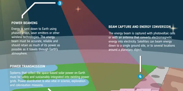 The Real Future Of Solar Power Is Space