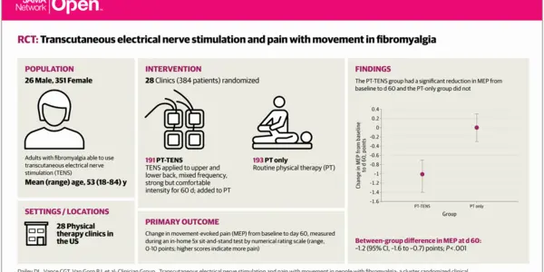 Pilot Study: Fibromyalgia Fatigue Improved By TENS Therapy
