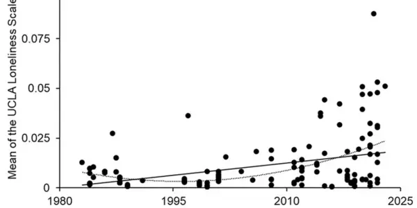 Wealth Correlated To Loneliness