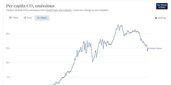 American CO2 Is Below World War II Levels But We Keep Emissions High In Poor Countries